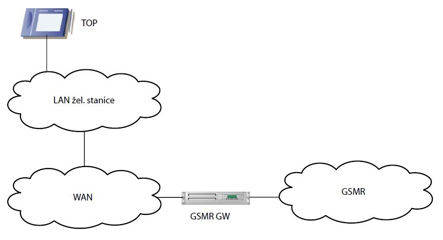Schéma připojení GSM-R brány pro připojení integrovaného dispečerského systému Radiovoice 3