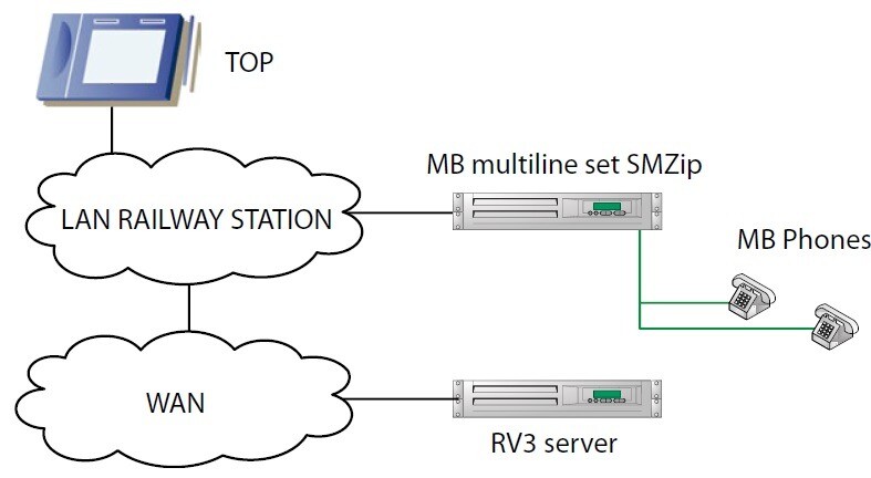 Block diagram of multiline set interconnection with environment